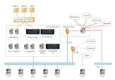 H&i Server在機場航站樓信息集成系統(tǒng)中的應(yīng)用
